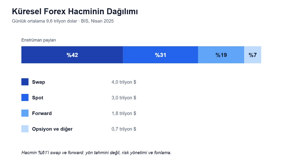 BIS verisine göre küresel forex hacminin enstrüman bazında dağılımı