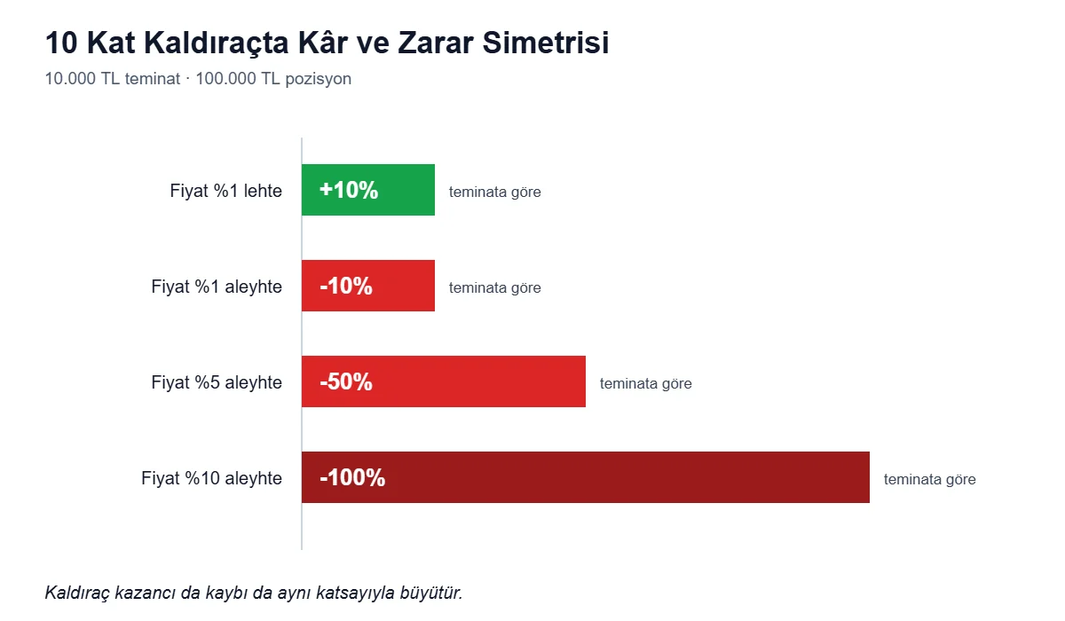10 kat kaldıraçta kâr ve zarar simetrisini gösteren grafik