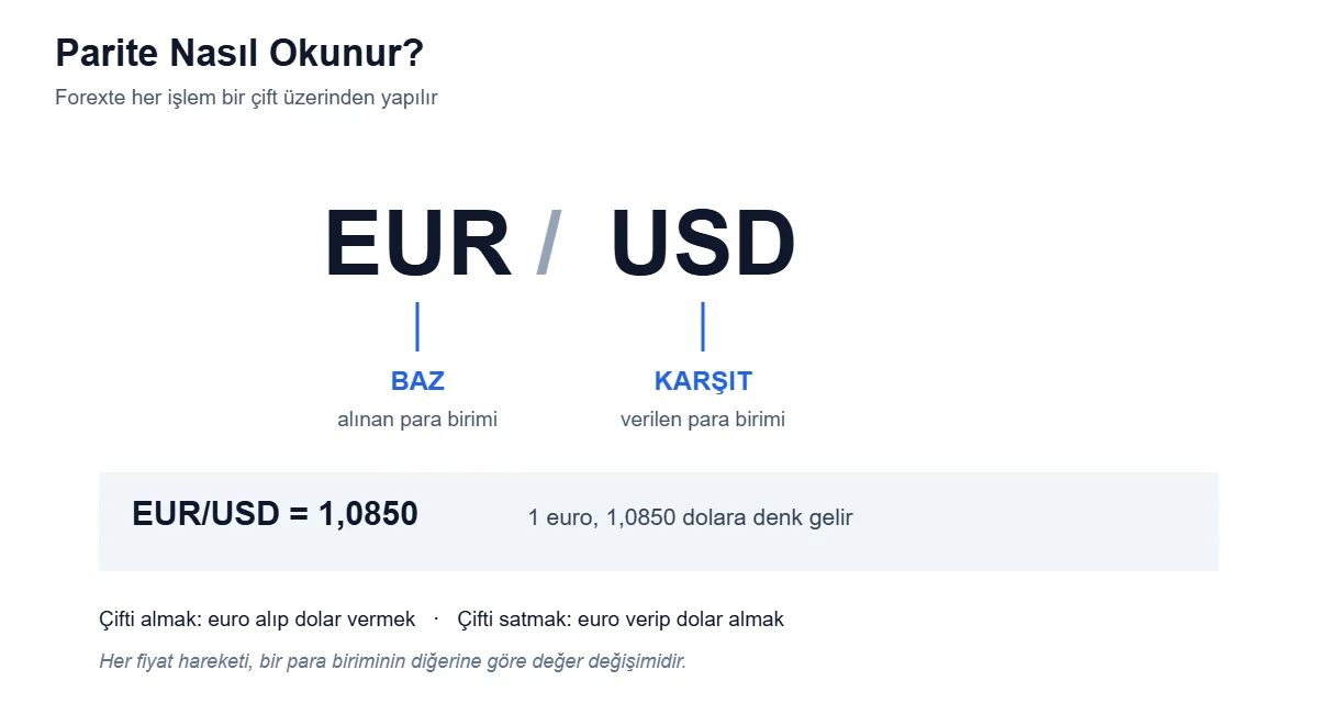 EUR/USD paritesinde baz ve karşıt para birimi gösterimi